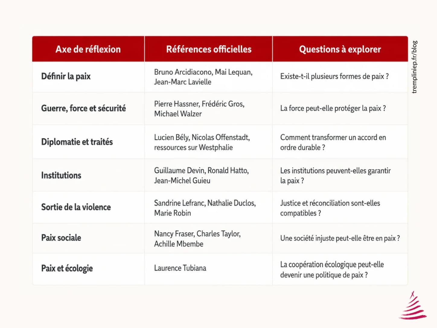 Tableau d'axes de réflexion par rapport aux auteurs présents dans la bibliographie officielle