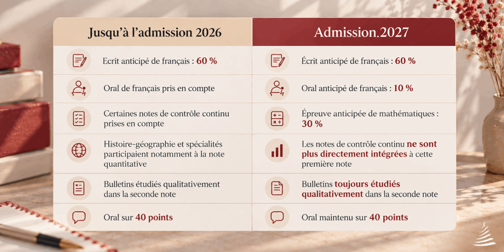 Tableau comparatif des modalités d’admission à Sciences Po jusqu’en 2026 et en 2027, avec l’ajout des mathématiques et l’évolution du contrôle continu.